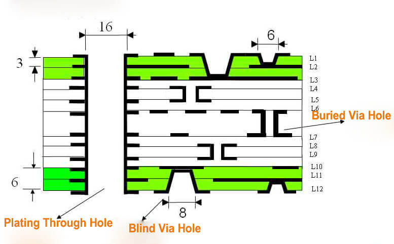PCB Via – Delik Kaplama, Kör Via Deliği ve Gömülü Via Deliği