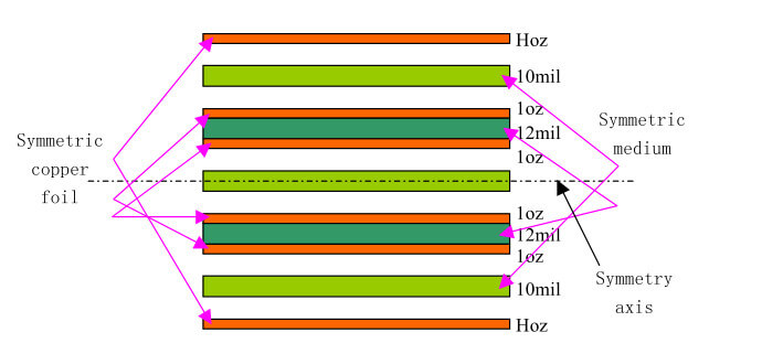 PCB Laminasyon Yapısı – PCB DFM Bölüm 9