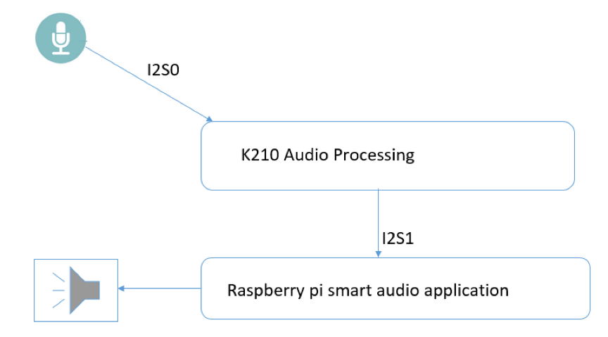 ArduinoCore-k210 v1.1’i Tanıtıyoruz