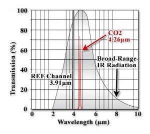 Farklı CO2 sensörlerini kullanarak dezavantajları nasıl aşarsınız