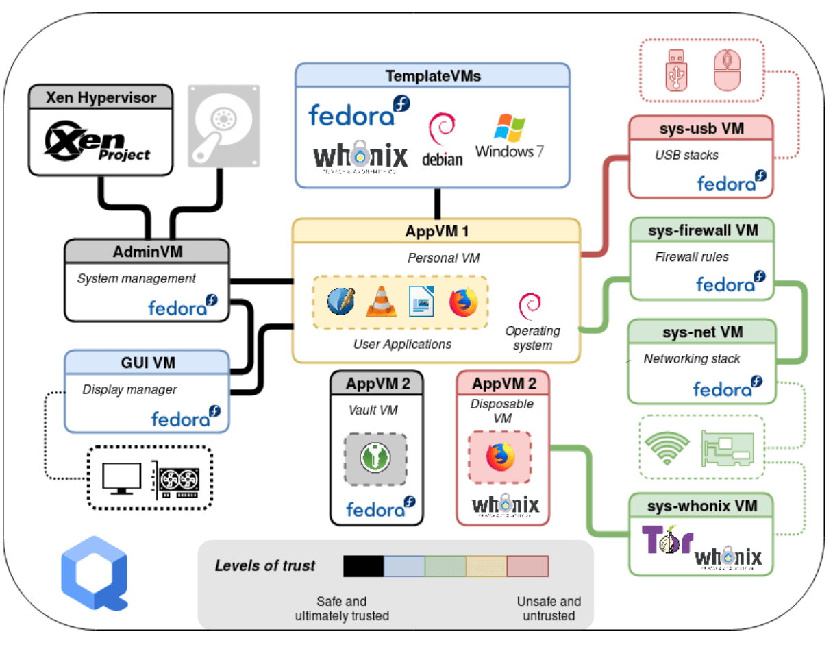 Qubes OS: Güvenlik Odaklı İşletim Sistemi ve Qubes OS’u ODYSSEY X86J4105 Üzerinde Çalıştırma