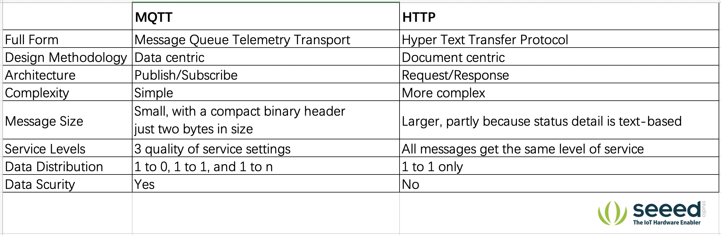 MQTT Nedir ve Neden MQTT IoT için İDEAL’dir