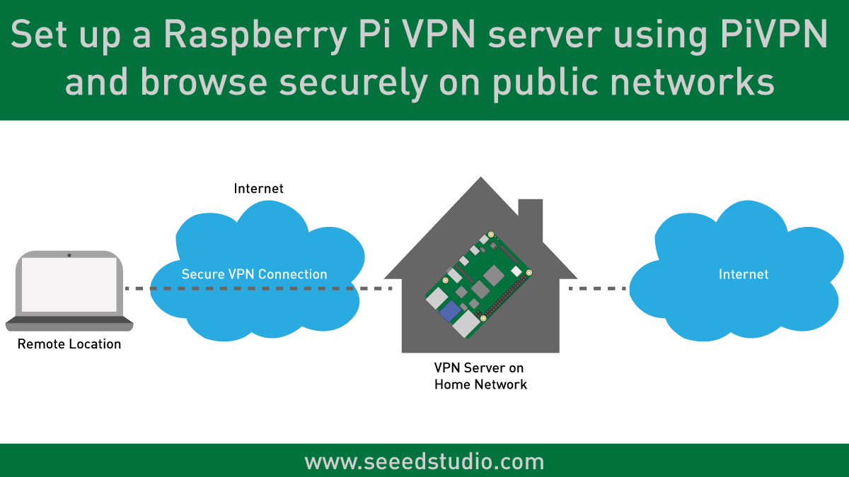PiVPN kullanarak bir Raspberry Pi VPN sunucusu kurun ve halka açık ağlarda güvenli bir şekilde gezin