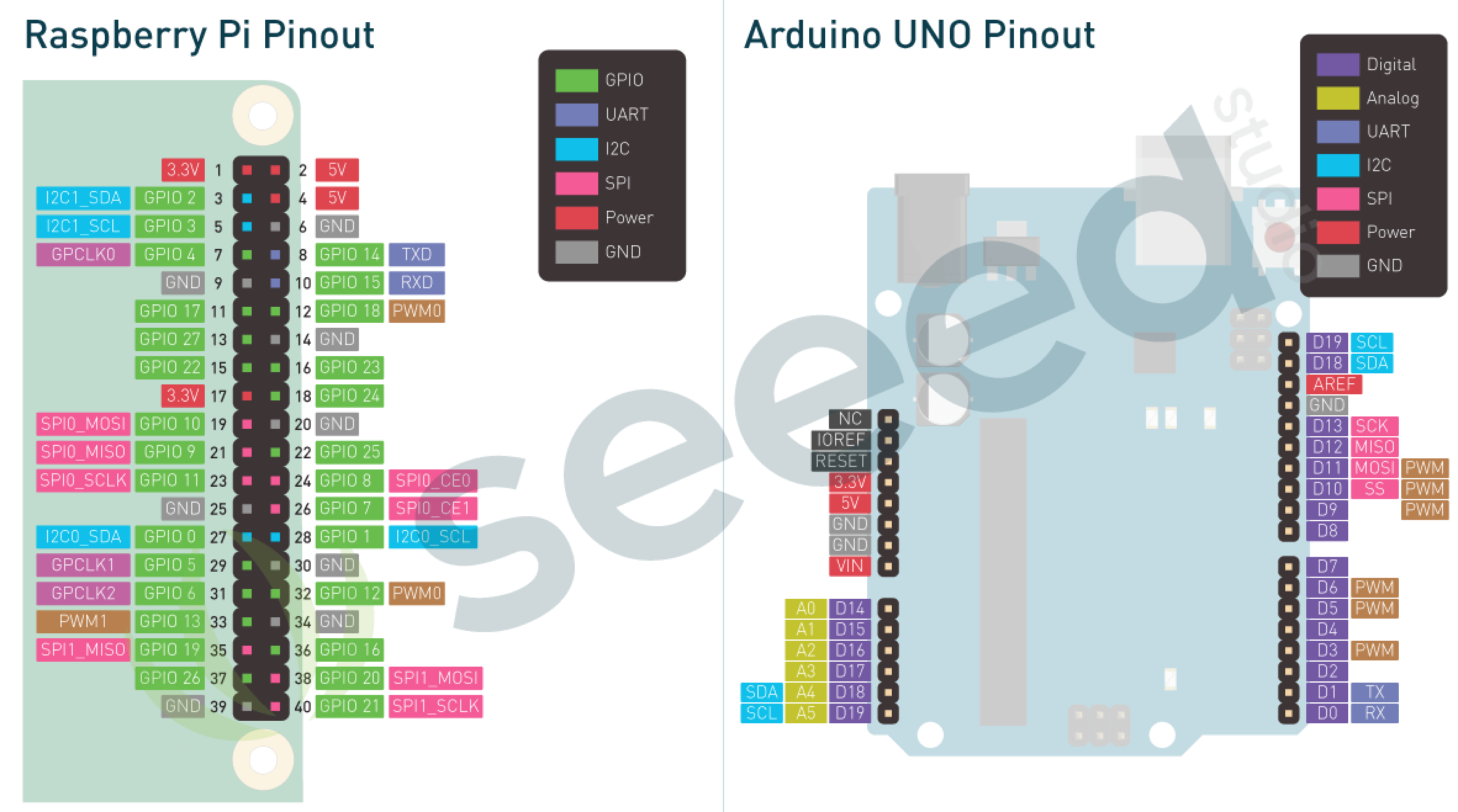 #SurpriseFromSeeed: Seeed Bazaar çevrimiçi mağazasından HER SATIN ALIM ile bir Raspberry Pi ve Arduino UNO pinout kartı hediye ediyoruz!
