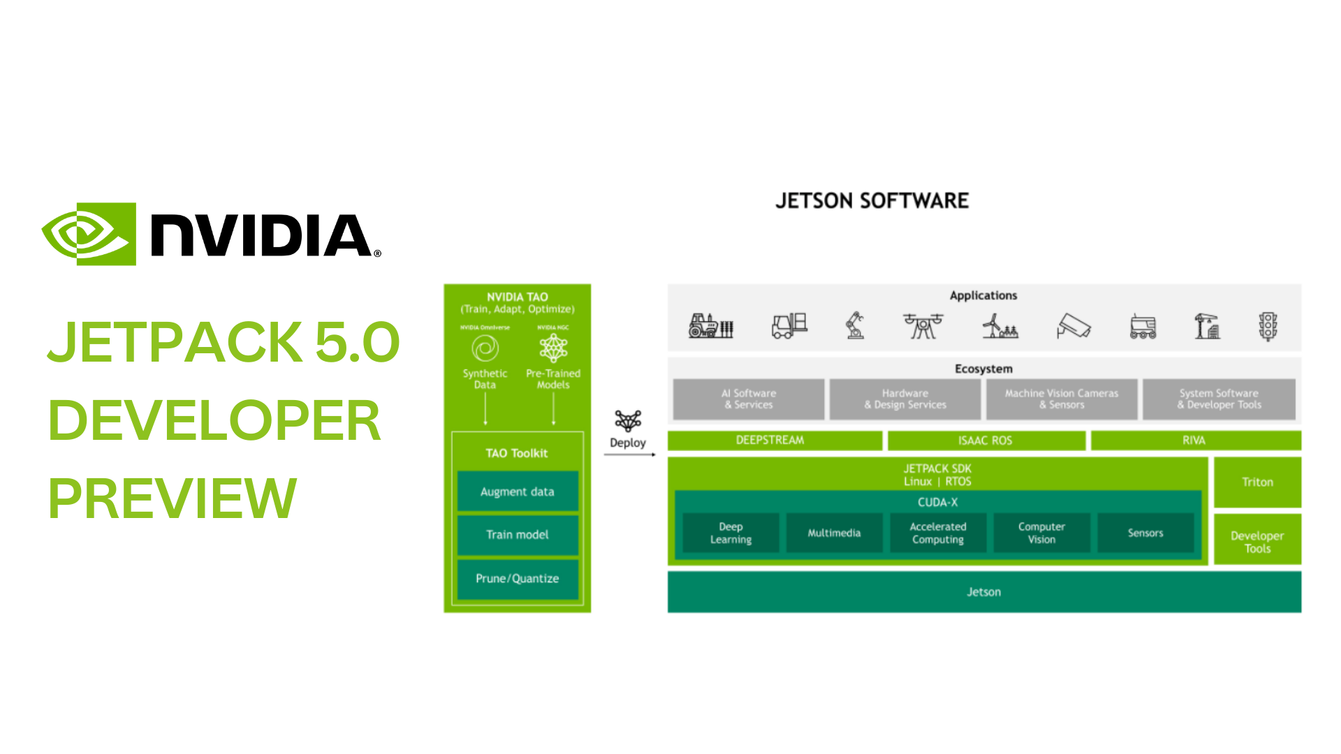 NVIDIA JetPack 5.0 Geliştirici Önizleme Vurguları