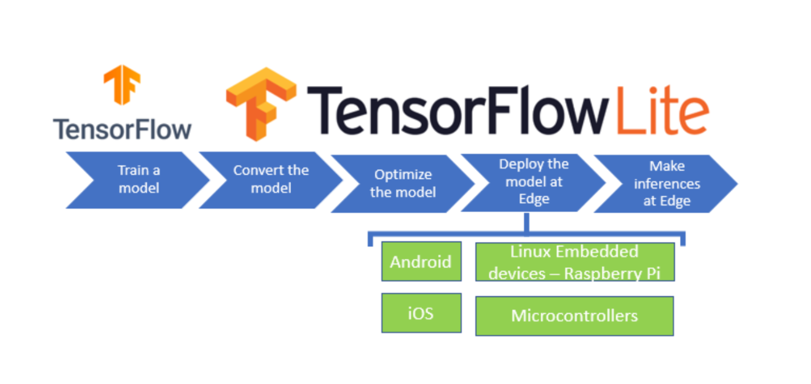 TensorFlow Lite hakkında her şey ve makine öğrenimi modelinizi dağıtmaya başlayın