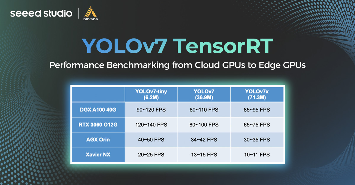 Cloud GPU’larından Edge GPU’larına YOLOv7 TensorRT Karşılaştırması