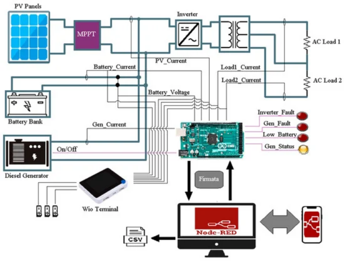Hibrit Enerji Sistemi için Node-Red Tabanlı Açık Kaynak SCADA Mimarisi Tasarımı ve Uygulaması: Seeed Studio Wio Terminal Kullanarak Hibrit Enerji Sistemi