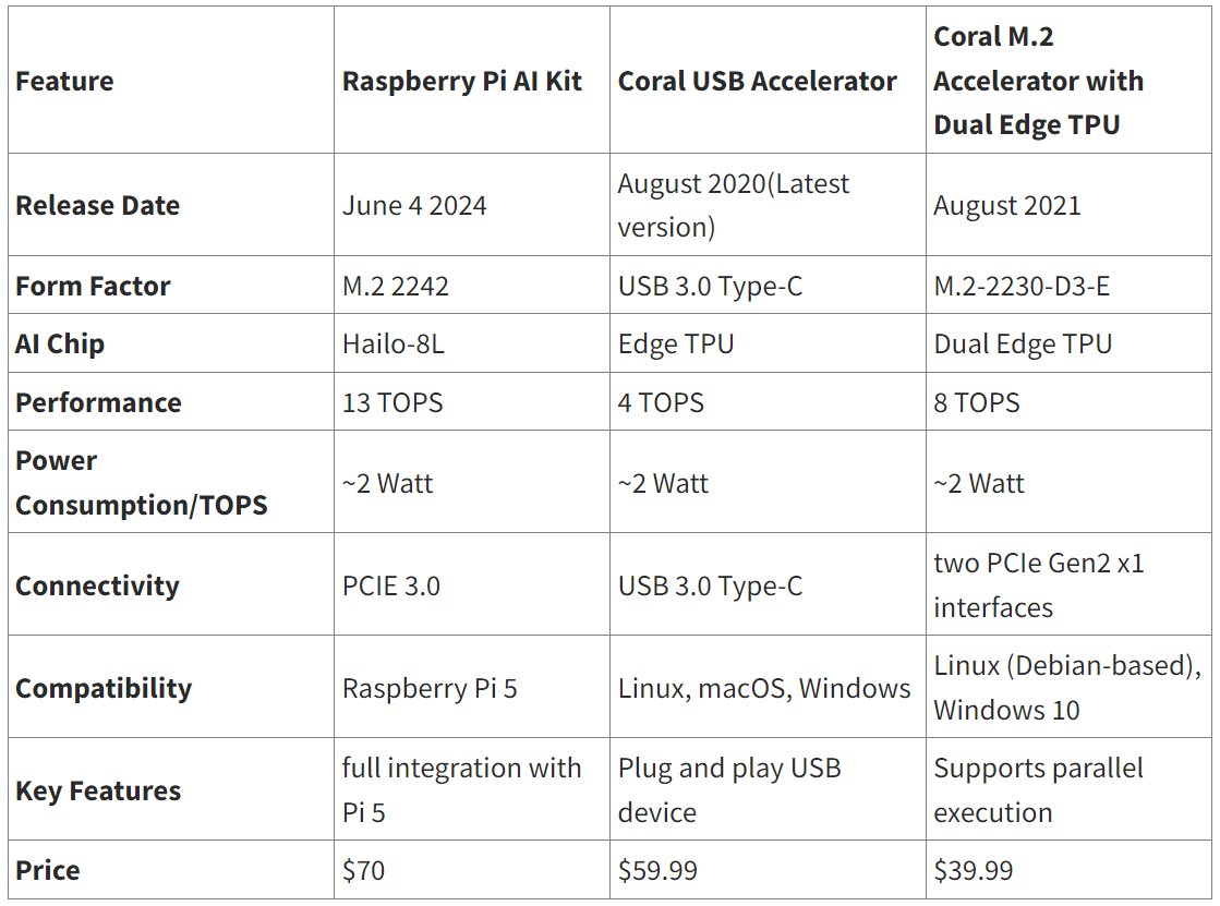 Raspberry Pi’nin NPU’su var mı? Raspberry Pi NPU Hızlandırma Önerisi
