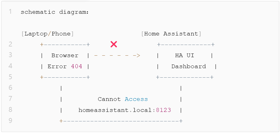 Homeassistant.local:8123 Çalışmıyor mu? Kapsamlı Bir Sorun Giderme Rehberi