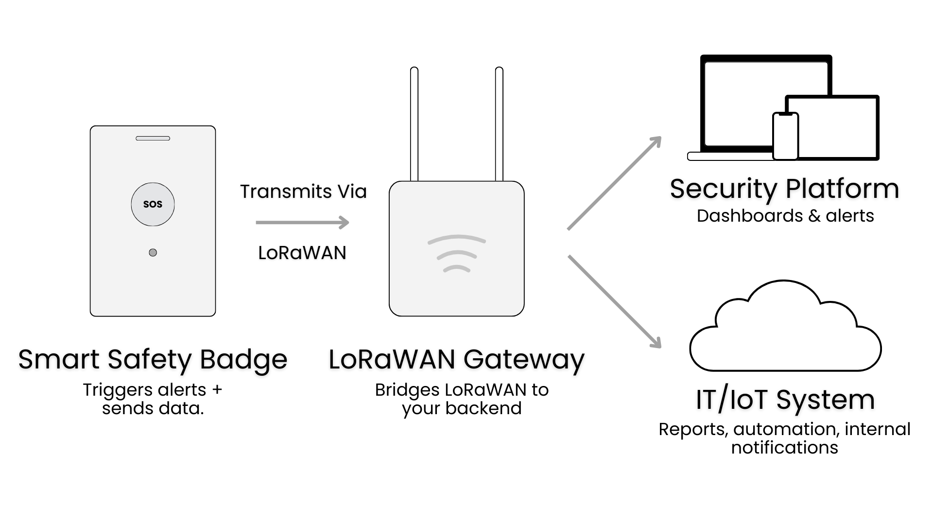 Mevcut Güvenlik Sistemlerine LoRaWAN Akıllı Rozetleri Nasıl Entegre Edilir — Düşündüğünüzden Daha Kolay