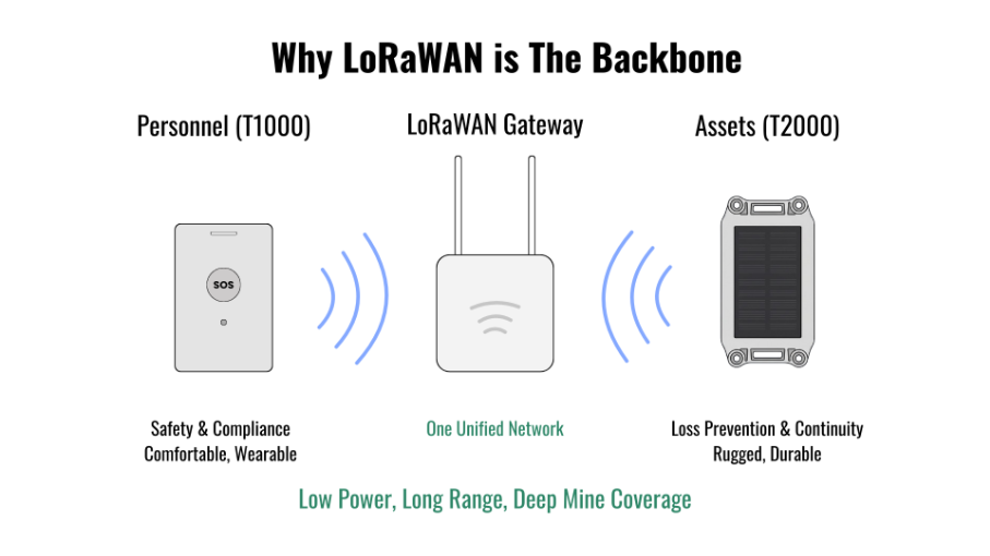 Madenler İnsanları ve Varlıkları Tek Bir LoRaWAN Ağı Kullanarak Nasıl İzler