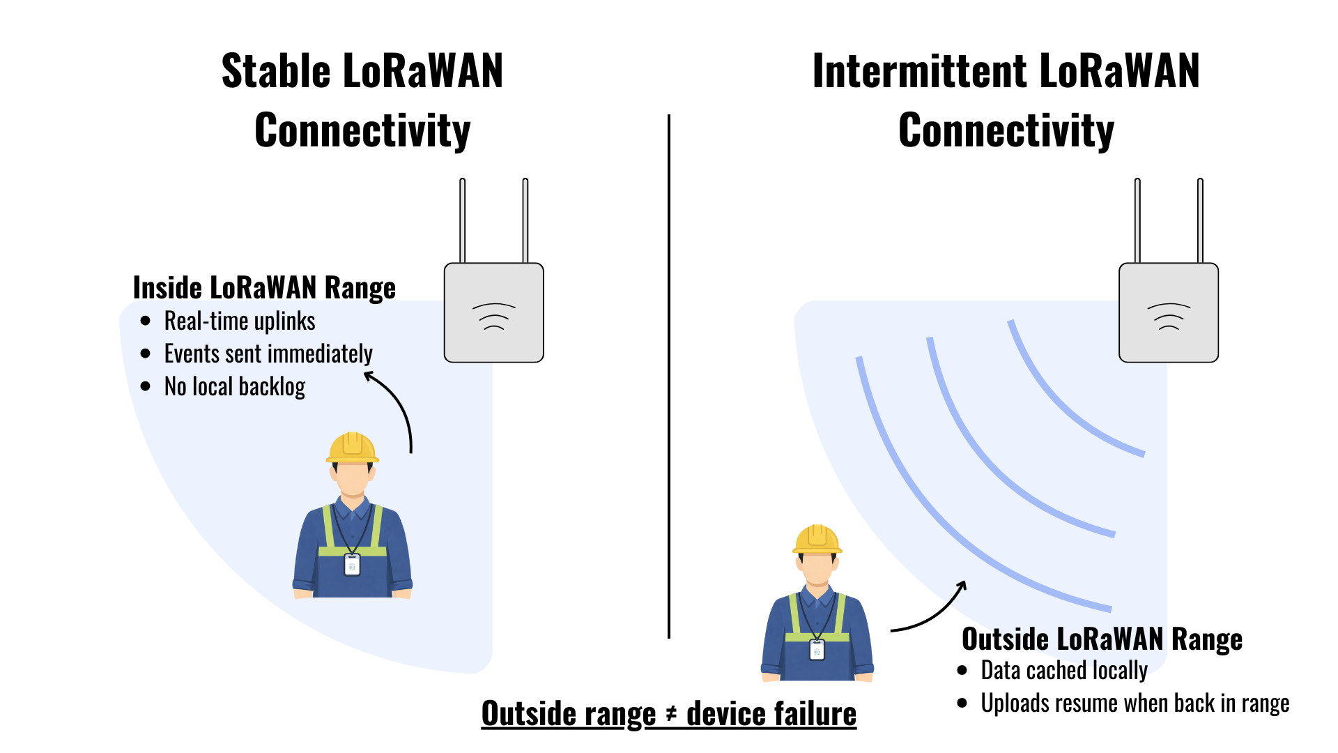 LoRaWAN & BLE Takibi: Kesintili Ağlarda Veri Tutarlılığını ve SOS’u Nasıl Sağlayabilirsiniz