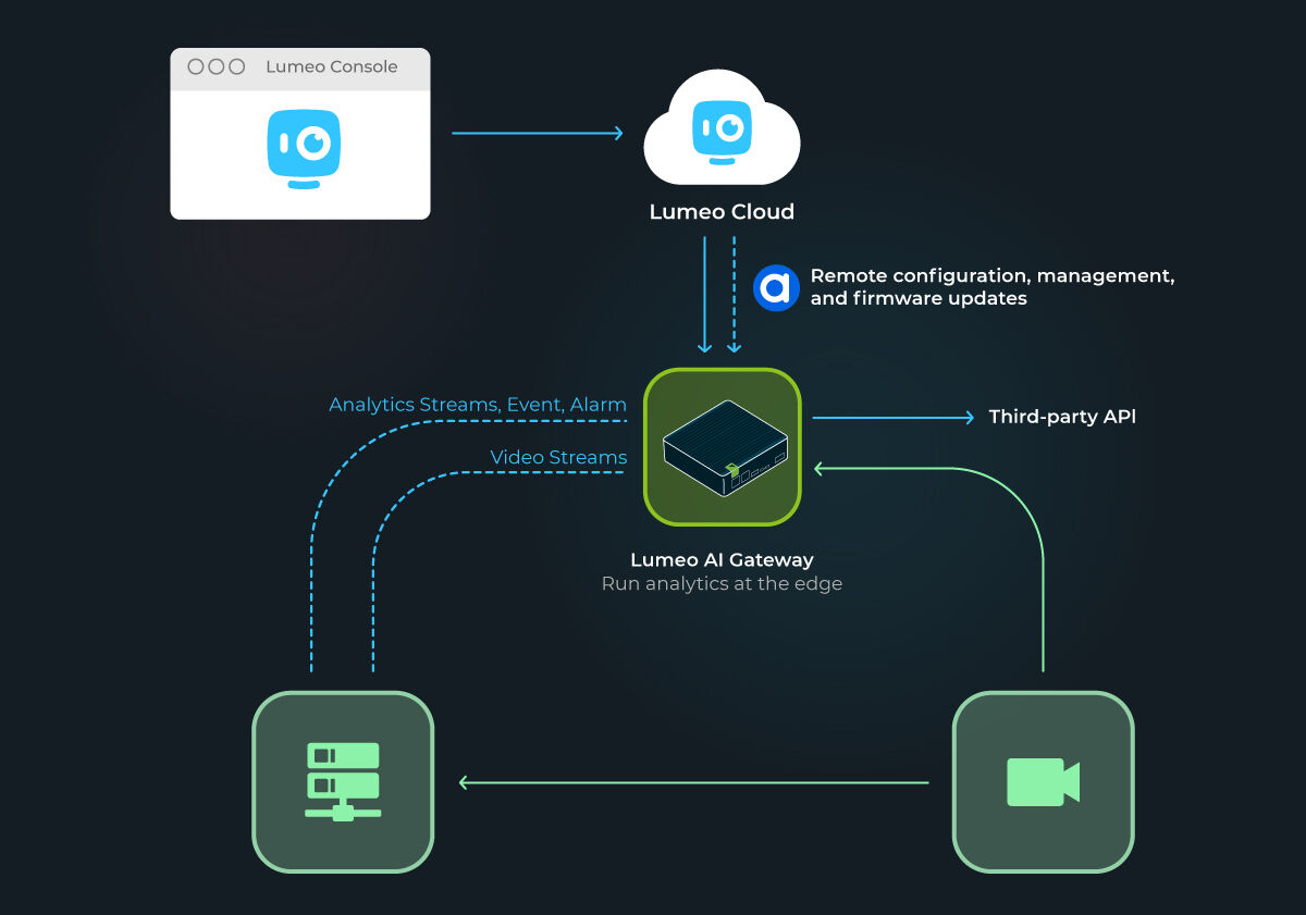 Lumeo AI Gateway powered by reComputer Industrial Jetson Orin - Image 2