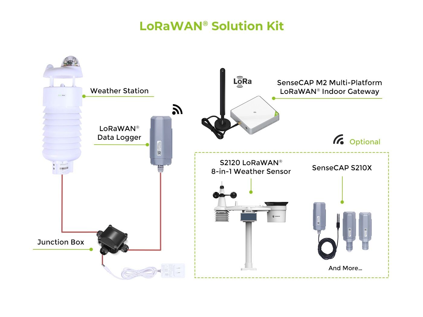 SenseCAP IoT LoRaWAN® Solution Demo Kit : Comprehensive Remote Data Acquisition and Communication Solution - Image 2