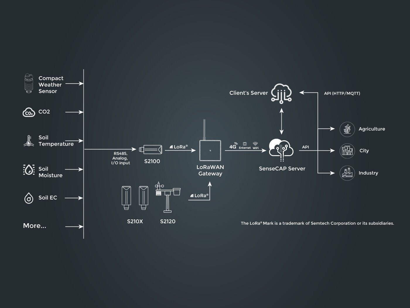 SenseCAP IoT LoRaWAN® Solution Demo Kit : Comprehensive Remote Data Acquisition and Communication Solution - Image 3