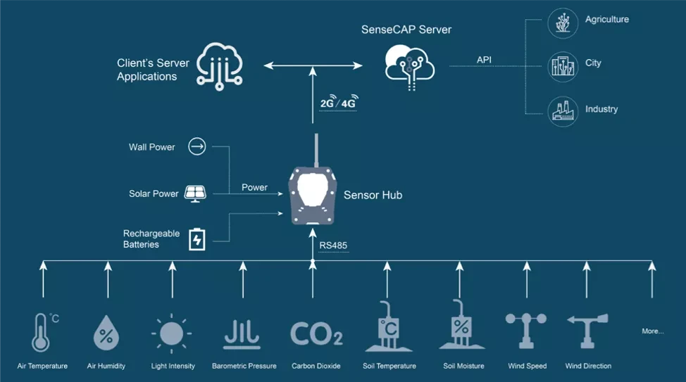 SenseCAP Industrial Environmental Sensing Kit - Image 4